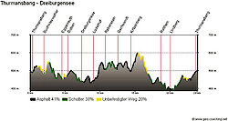 Höhenprofil der Radtour Dreiburgensee im Bayerwald